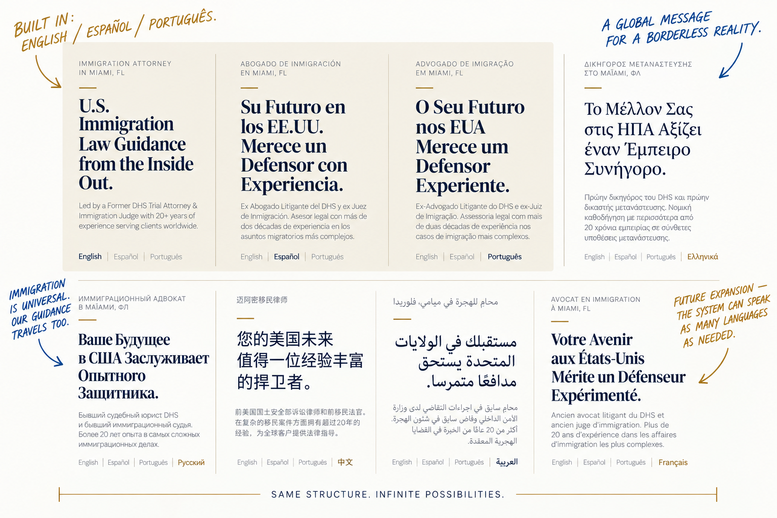 Language matrix — same structure, infinite possibilities